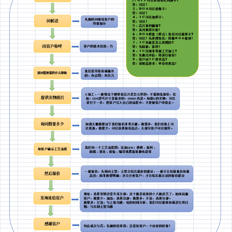 承接工厂IC重工，标准工艺，严格品质100%良品率